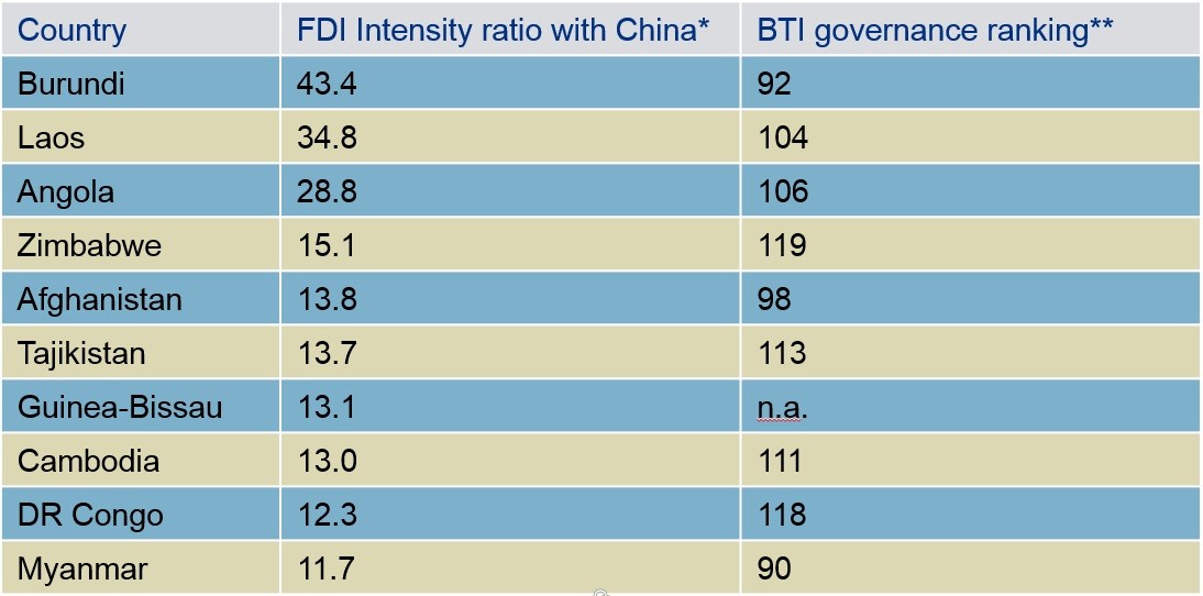 China's investment destinations