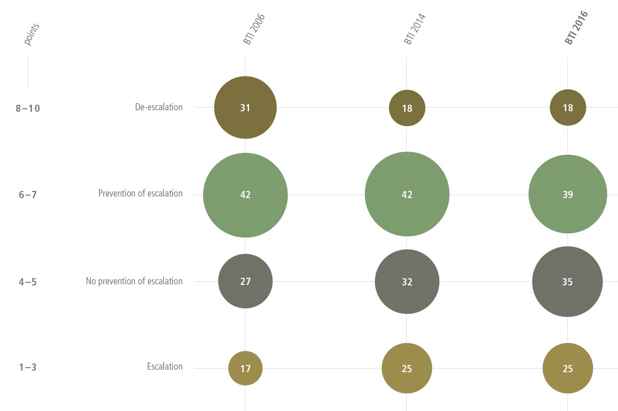 Conflict management, BTI 2006 - 2016.