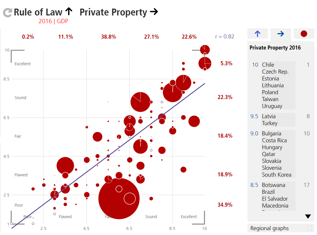 Correlation Rule of Law and Private Property, BTI Atlas.