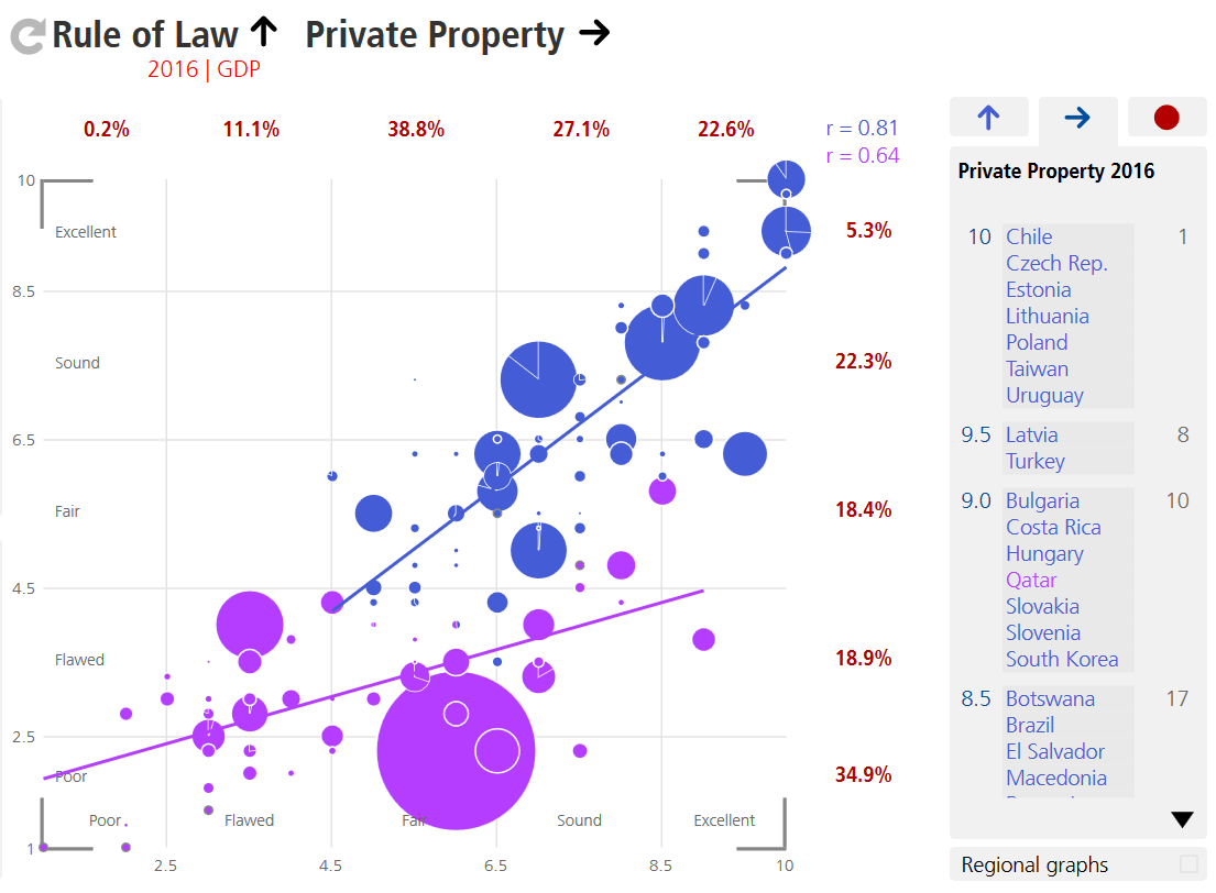 Correlation Rule of Law and Private Property by Regime Type, BTI Atlas