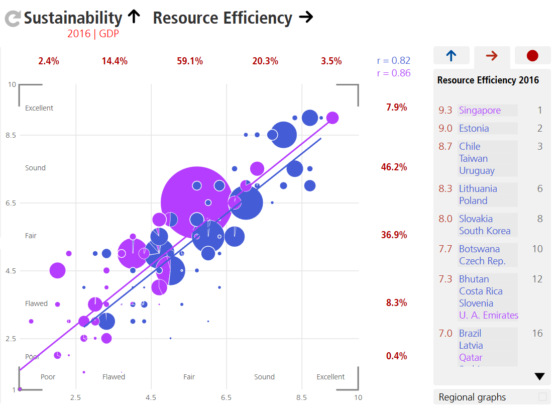 Correlation Sustainability and Resource Efficiency by Regime Type, BTI Atlas.