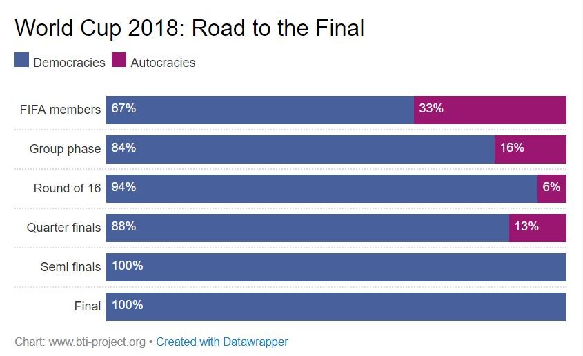 FIFA World Cup 2018: Why prosperous nations are more likely to play and win