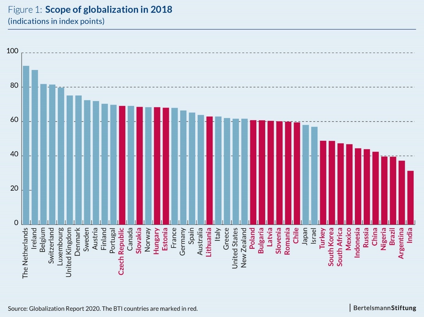 Globalization Report 2020 – Where Do The BTI Countries Stand? - BTI Blog